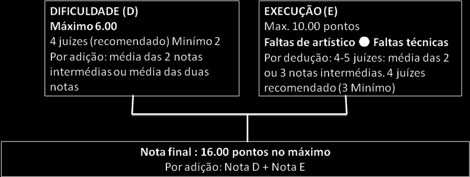 NOTAS: São proibidas dificuldades corporais múltiplas e mistas. Penalização 0.30. Penalização de 0.30 por menos de 1 dificuldade de cada grupo de elementos corporais. Penalização de 0.50 por menos do que 3 dificuldades sem troca.