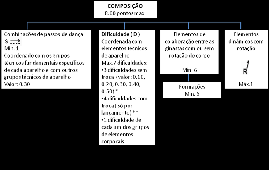 JUVENIS NOTAS: Penalização de 0.30 por menos de 1 dificuldades de cada grupo de elementos corporais. Penalização de 0.50 por menos do que 3 dificuldades sem troca. Penalização de 0.50 por menos do que 4 dificuldades com troca.