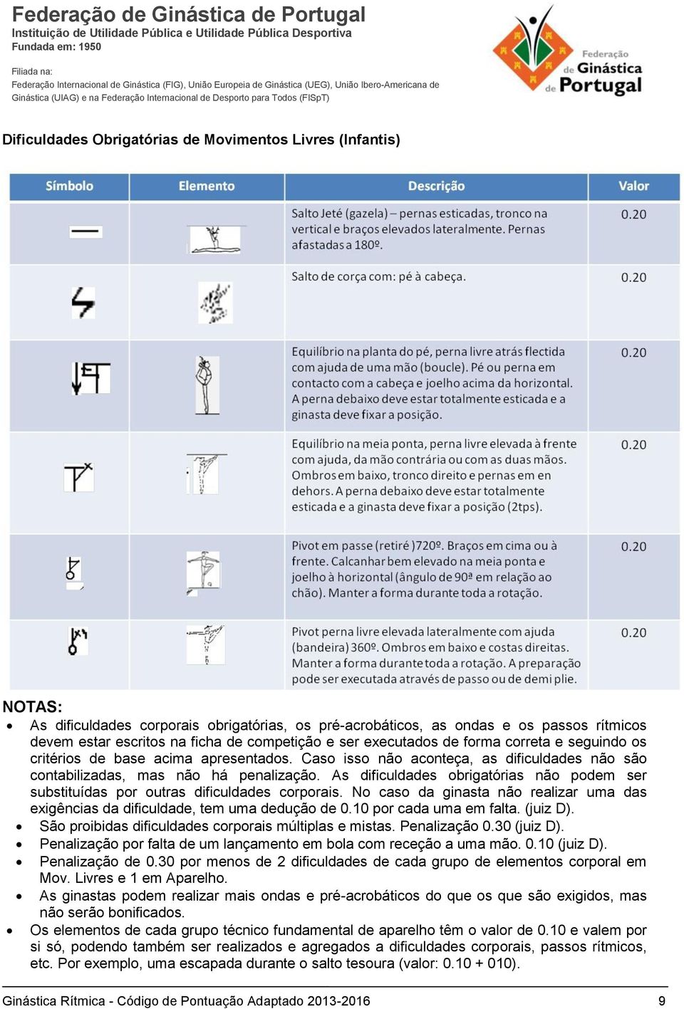 As dificuldades obrigatórias não podem ser substituídas por outras dificuldades corporais. No caso da ginasta não realizar uma das exigências da dificuldade, tem uma dedução de 0.