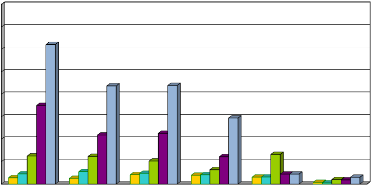 Incidência do HLB por tamanho de propriedade 16 % 14 12 10 8 6 4 2 0 12,44 7.01 2.50 0.91 0.56 8,75 4.37 2.47 1.11 0.51 8,79 4.53 2.05 0.96 0.84 5,89 2.43 1.28 0.83 0.