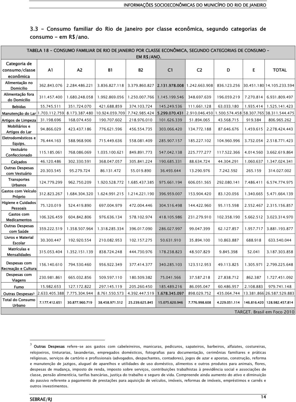 Categoria de consumo/classe econômica A1 A2 B1 B2 C1 C2 D E TOTAL Alimentação no Domicilio 362.843.076 2.284.486.221 3.836.827.118 3.379.860.827 2.131.978.008 1.242.663.908 836.123.256 30.451.180 14.