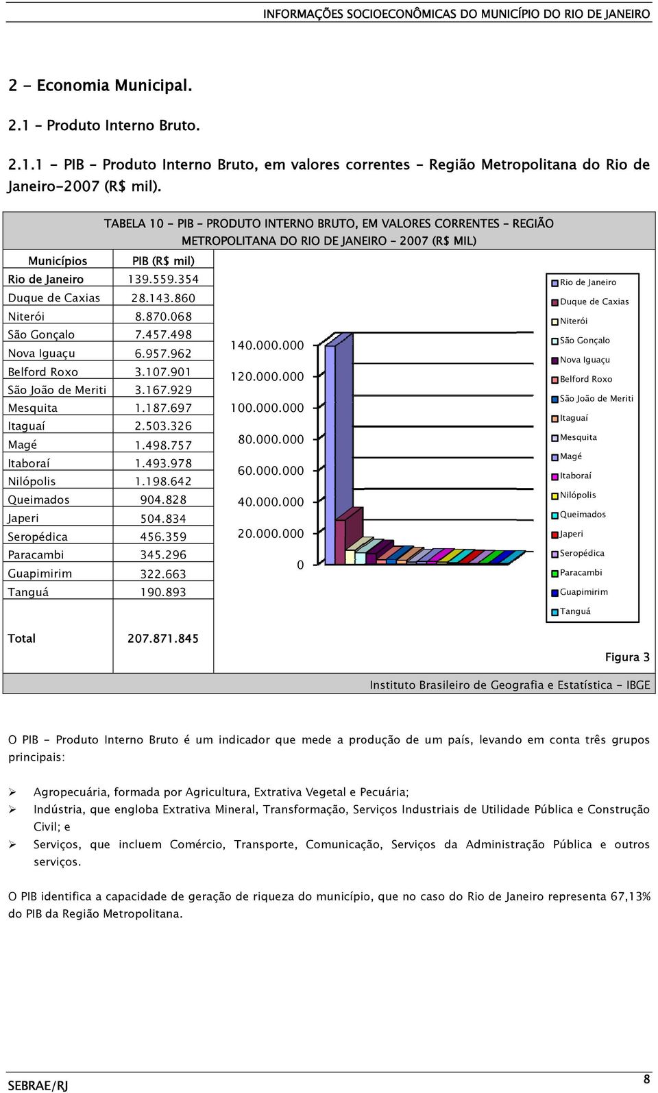 Duque de Caxias Niterói PIB (R$ mil) 139.559.354 28.143.860 8.870.068 São Gonçalo 7.457.498 Nova Iguaçu 6.957.962 140.000.000 Belford Roxo São João de Meriti Mesquita Itaguaí Magé 3.107.901 3.167.