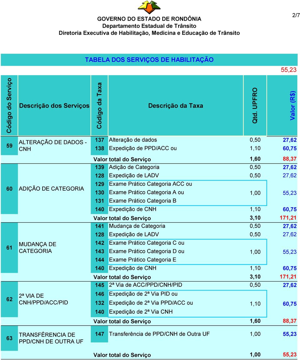 Categoria C ou CATEGORIA 143 Exame Prático Categoria D ou 144 Exame Prático Categoria E 140 Expedição de CNH 1,10 60,75 3,10 171,21 145 2ª Via de ACC/PPD/CNH/PID 0,50 27,62 2ª VIA DE 146