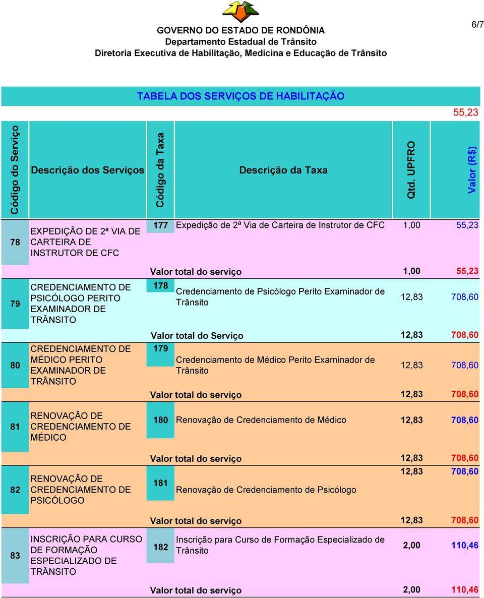 Médico Perito Examinador de 81 MÉDICO 180 Renovação de Credenciamento de Médico 12,83 708,60 82 PSICÓLOGO 181 Renovação de