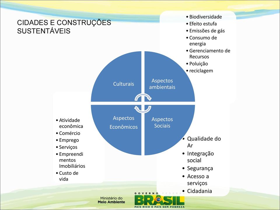 econômica Comércio Emprego Serviços Empreendi mentos Imobiliários Custo de vida Aspectos