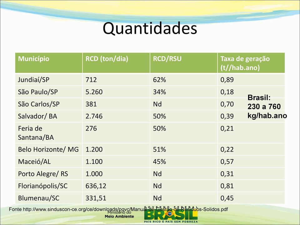 200 51% 0,22 Maceió/AL 1.100 45% 0,57 Porto Alegre/ RS 1.