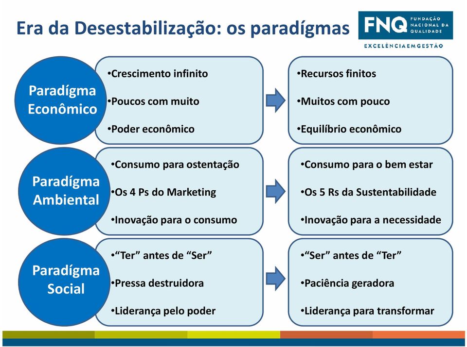 Marketing Inovação para o consumo Consumo para o bem estar Os 5 Rsda Sustentabilidade Inovação para a necessidade