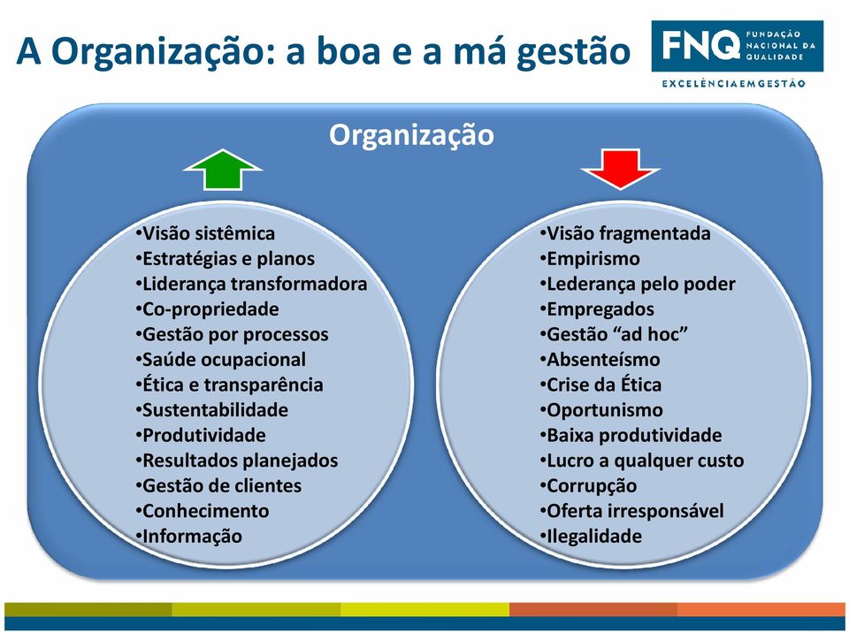 planejados Gestão de clientes Conhecimento Informação Visão fragmentada Empirismo Lederança pelo poder Empregados