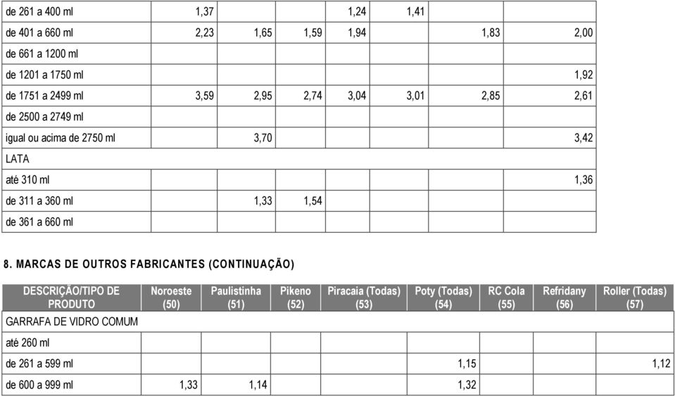 MARCAS DE OUTROS FABRICANTES (CONTINUAÇÃO) DESCRIÇÃO/TIPO DE PRODUTO Noroeste (50) Paulistinha (51) Pikeno (52) Piracaia (Todas)