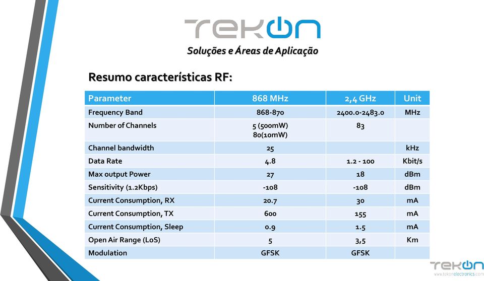 8 1.2-100 Kbit/s Max output Power 27 18 dbm Sensitivity (1.2Kbps) -108-108 dbm Current Consumption, RX 20.