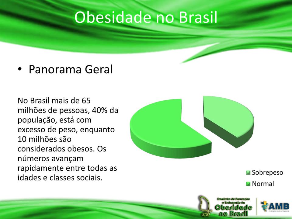 peso, enquanto 10 milhões são considerados obesos.