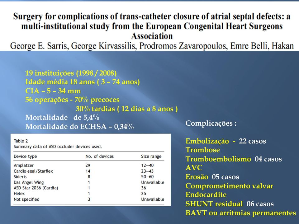 0,34% Complicações : Embolização - 22 casos Trombose Tromboembolismo 04 casos AVC Erosão