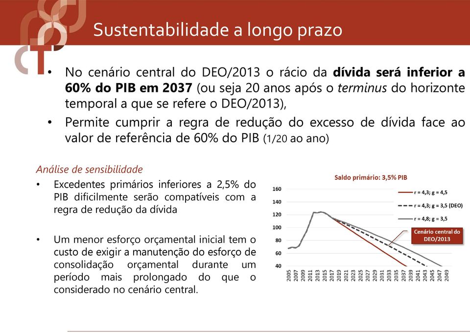 ano) Análise de sensibilidade Excedentes primários inferiores a 2,5% do PIB dificilmente serão compatíveis com a regra de redução da dívida Um menor esforço