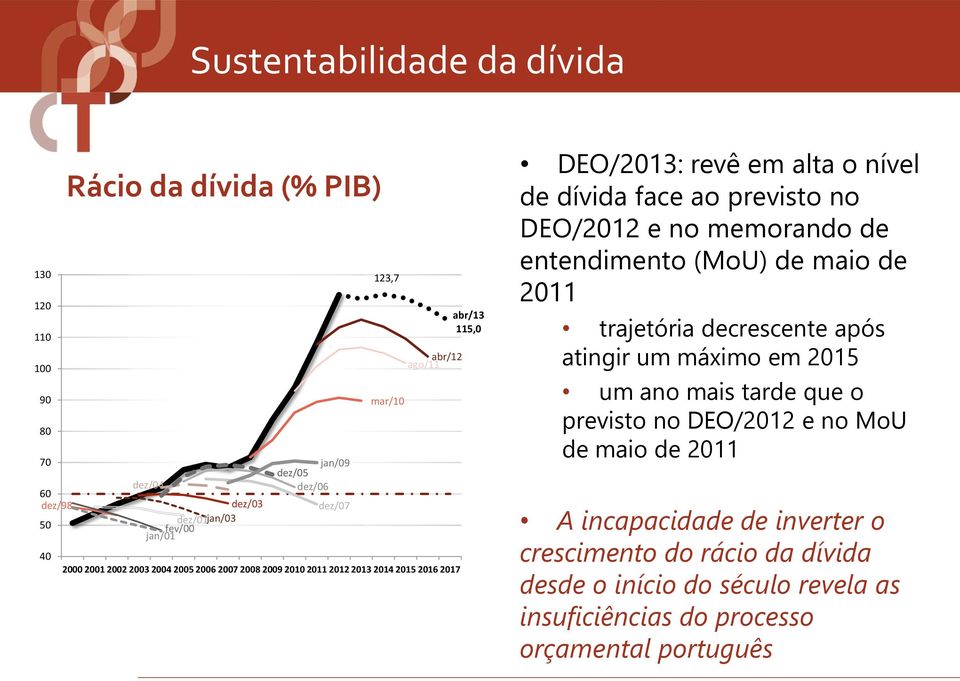 ao previsto no DEO/2012 e no memorando de entendimento (MoU) de maio de 2011 trajetória decrescente após atingir um máximo em 2015 um ano mais tarde que o previsto no