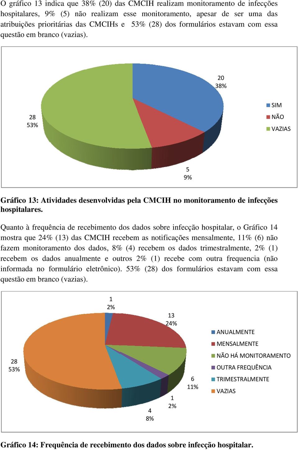 Quanto à frequência de recebimento dos dados sobre infecção hospitalar, o Gráfico 4 mostra que 24% (3) das CMCIH recebem as notificações mensalmente, % (6) não fazem monitoramento dos dados, 8% (4)