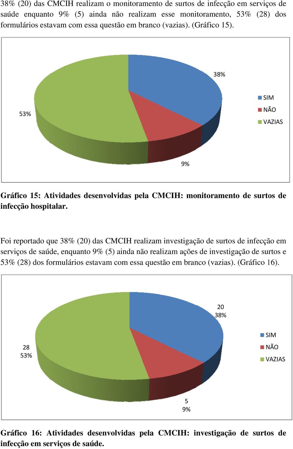 Foi reportado que 38% (20) das CMCIH realizam investigação de surtos de infecção em serviços de saúde, enquanto 9% (5) ainda não realizam ações de investigação de surtos e