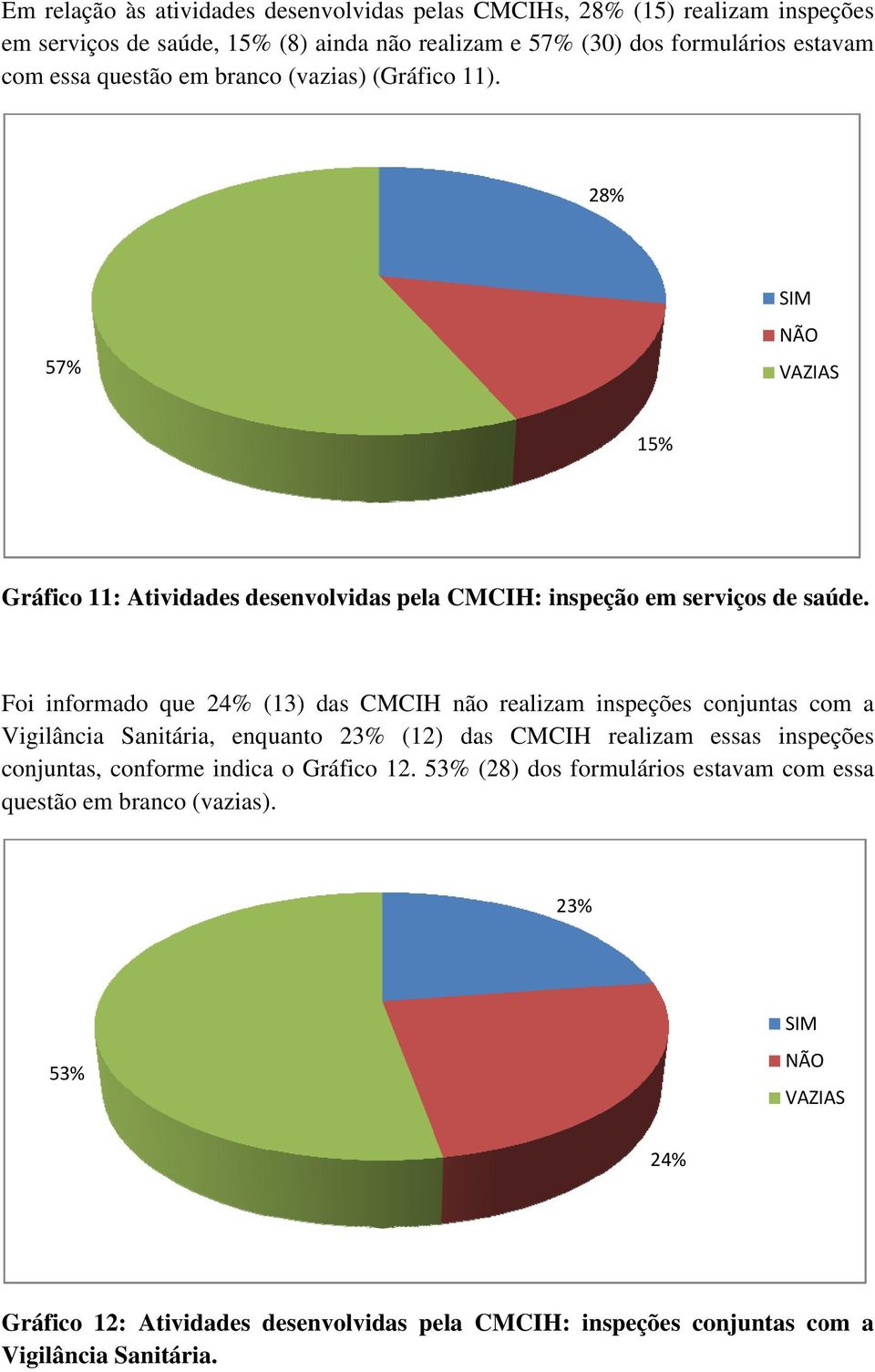 Foi informado que 24% (3) das CMCIH não realizam inspeções conjuntas com a Vigilância Sanitária, enquanto 23% (2) das CMCIH realizam essas inspeções conjuntas,