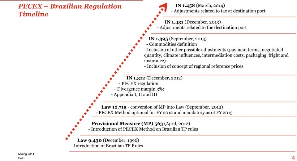 insurance) - Inclusion of concept of regional reference prices IN 1.312 (December, 2012) - PECEX regulation; - Divergence margin 3%; - Appendix I, II and III Law 12.