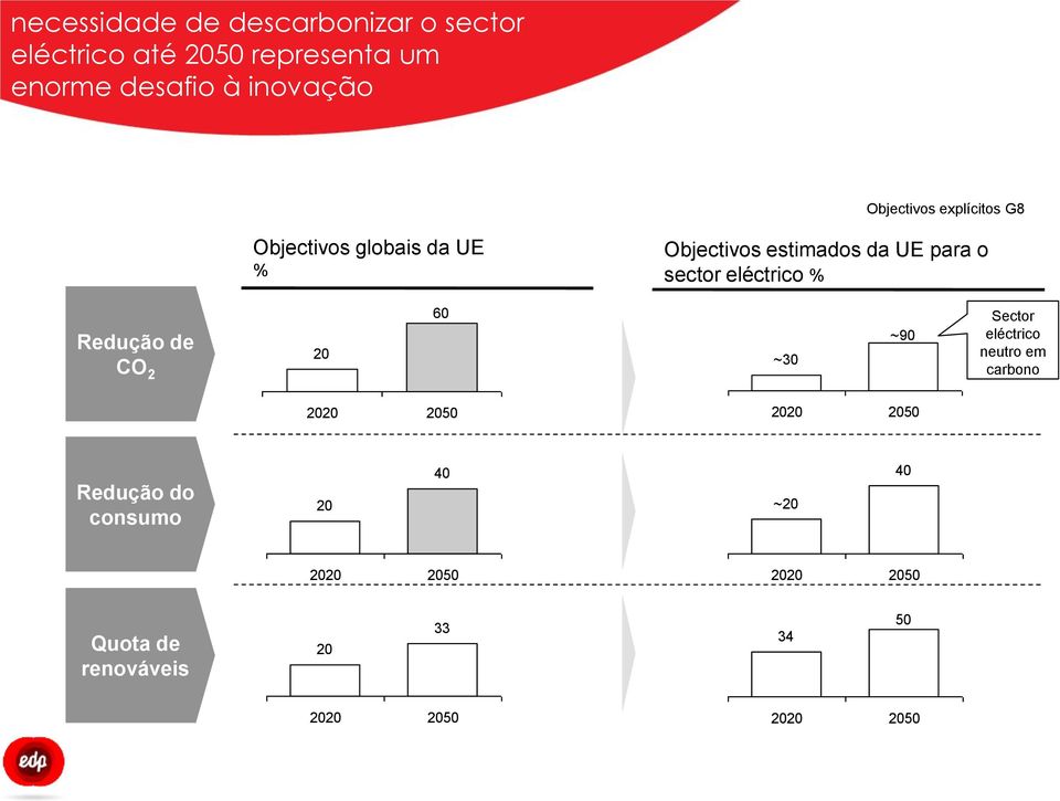 eléctrico % Redução de CO 2 20 60 ~30 ~90 Sector eléctrico neutro em carbono 2020 2050 2020 2050