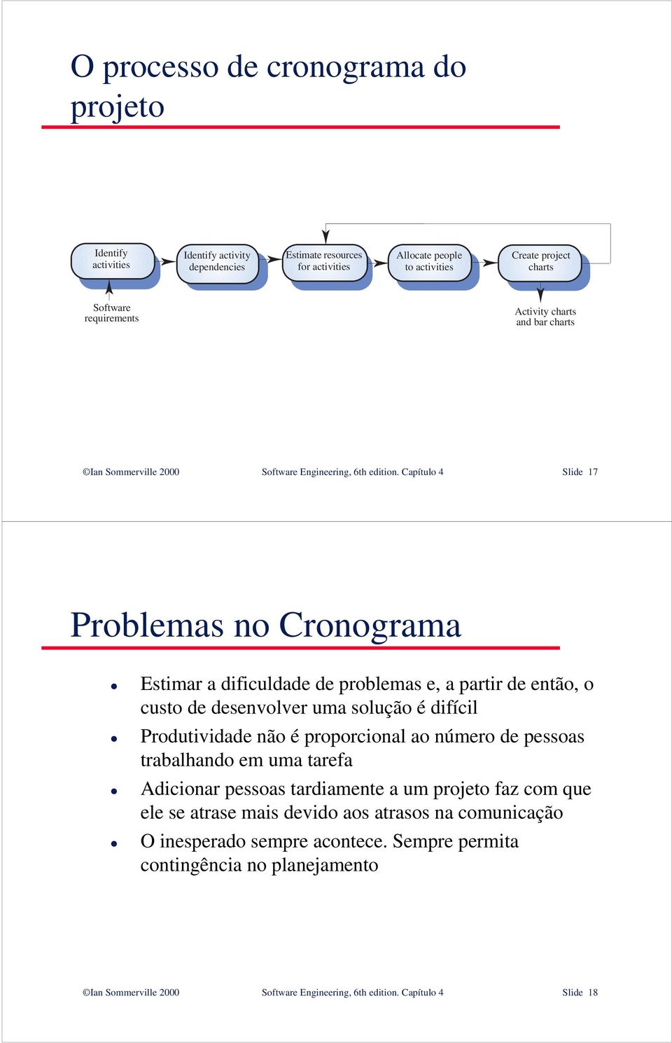 Capítulo 4 Slide 17 Problemas no Cronograma Estimar a dificuldade de problemas e, a partir de então, o custo de desenvolver uma solução é difícil Produtividade não é proporcional ao número de
