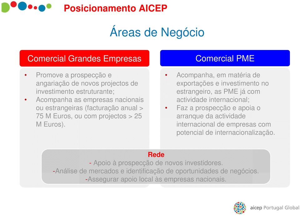 Comercial PME Acompanha, em matéria de exportações e investimento no estrangeiro, as PME já com actividade internacional; Faz a prospecção e apoia o arranque da