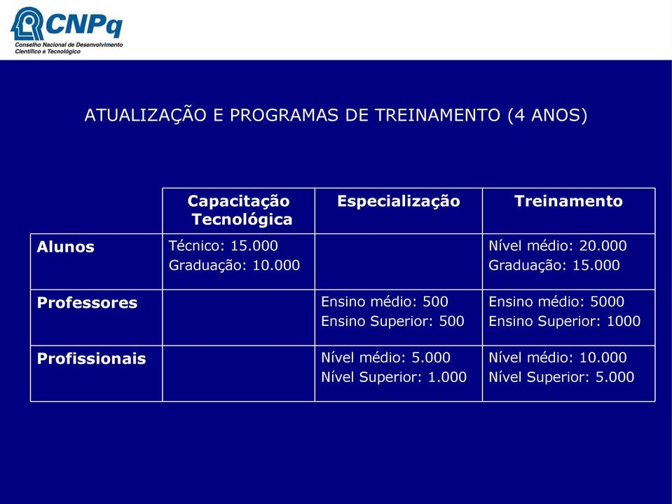 000 Professores Ensino médio: 500 Ensino Superior: 500 Ensino médio: 5000 Ensino Superior: