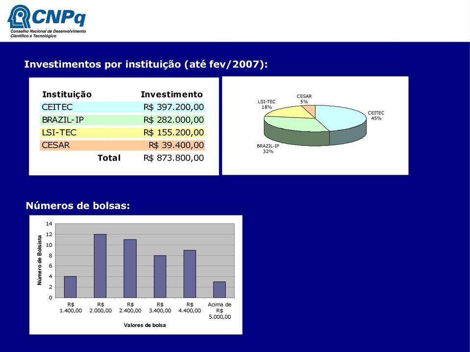 800,00 LSI-TEC 18% BRAZIL-IP 32% CESAR 5% CEITEC 45% Números de bolsas: Número de Bolsista 14 12
