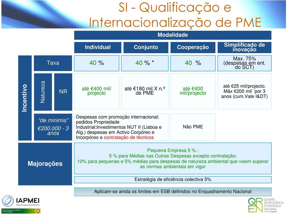 000-3 anos Despesas com promoção internacional; pedidos Propriedade Industrial;Investimentos NUT II (Lisboa e Alg.