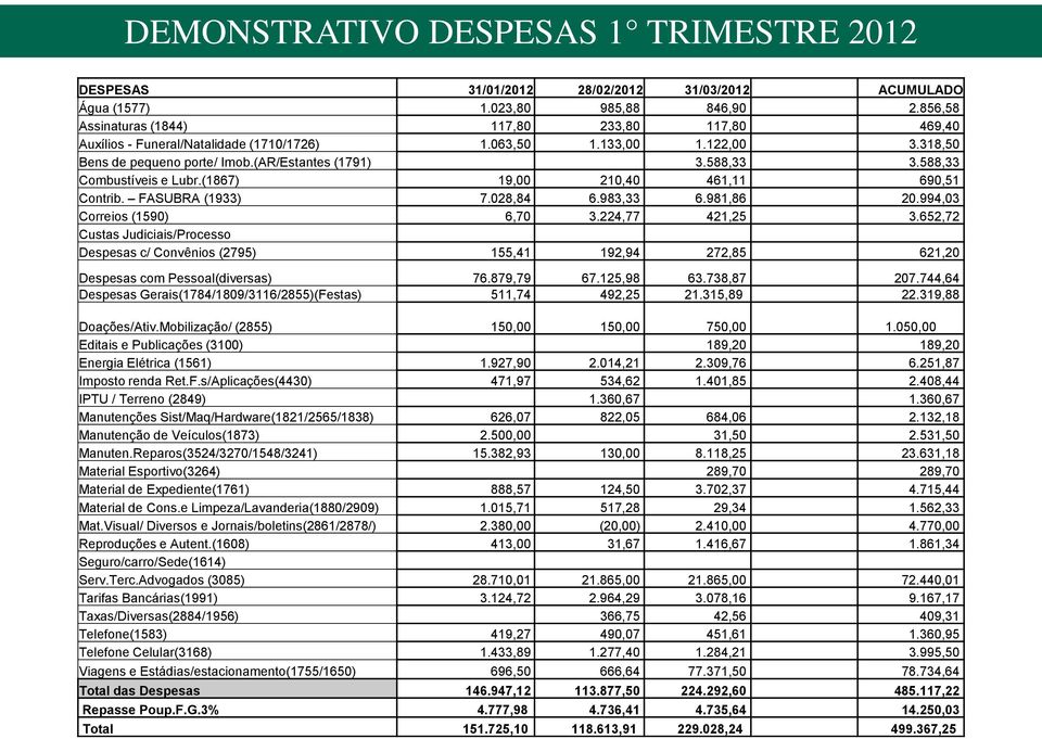 588,33 Combustíveis e Lubr.(1867) 19,00 210,40 461,11 690,51 Contrib. FASUBRA (1933) 7.028,84 6.983,33 6.981,86 20.994,03 Correios (1590) 6,70 3.224,77 421,25 3.