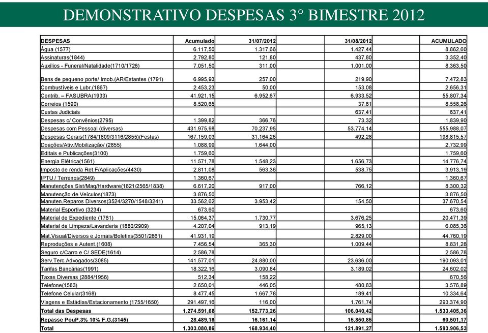 453,23 50,00 153,08 2.656,31 Contrib. FASUBRA(1933) 41.921,15 6.952,67 6.933,52 55.807,34 Correios (1590) 8.520,65 37,61 8.558,26 Custas Judiciais 637,41 637,41 Despesas c/ Convênios(2795) 1.