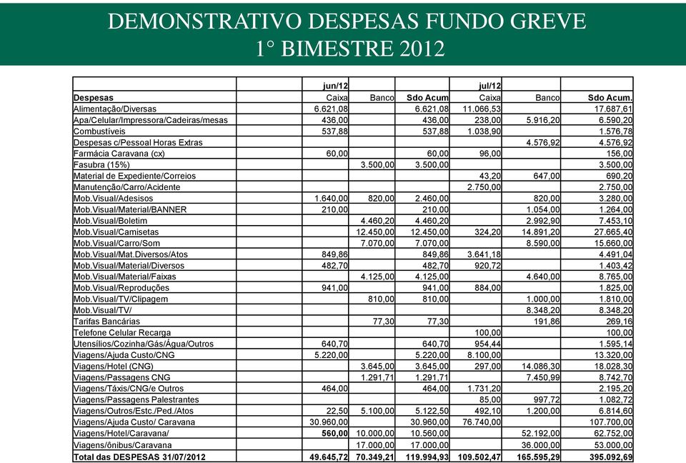 576,92 Farmácia Caravana (cx) 60,00 60,00 96,00 156,00 Fasubra (15%) 3.500,00 3.500,00 3.500,00 Material de Expediente/Correios 43,20 647,00 690,20 Manutenção/Carro/Acidente 2.750,00 2.750,00 Mob.