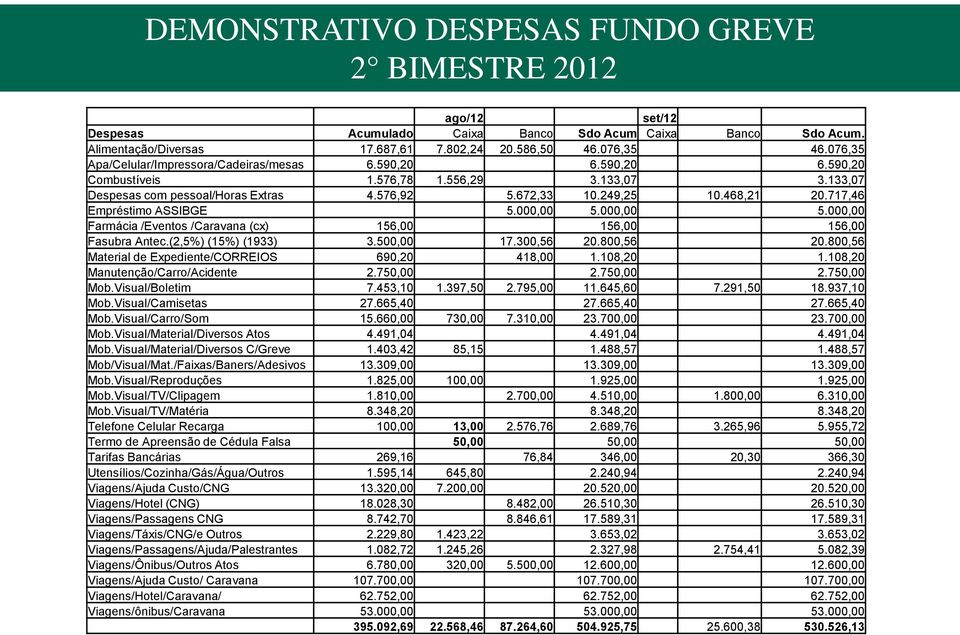 717,46 Empréstimo ASSIBGE 5.000,00 5.000,00 5.000,00 Farmácia /Eventos /Caravana (cx) 156,00 156,00 156,00 Fasubra Antec.(2,5%) (15%) (1933) 3.500,00 17.300,56 20.800,56 20.