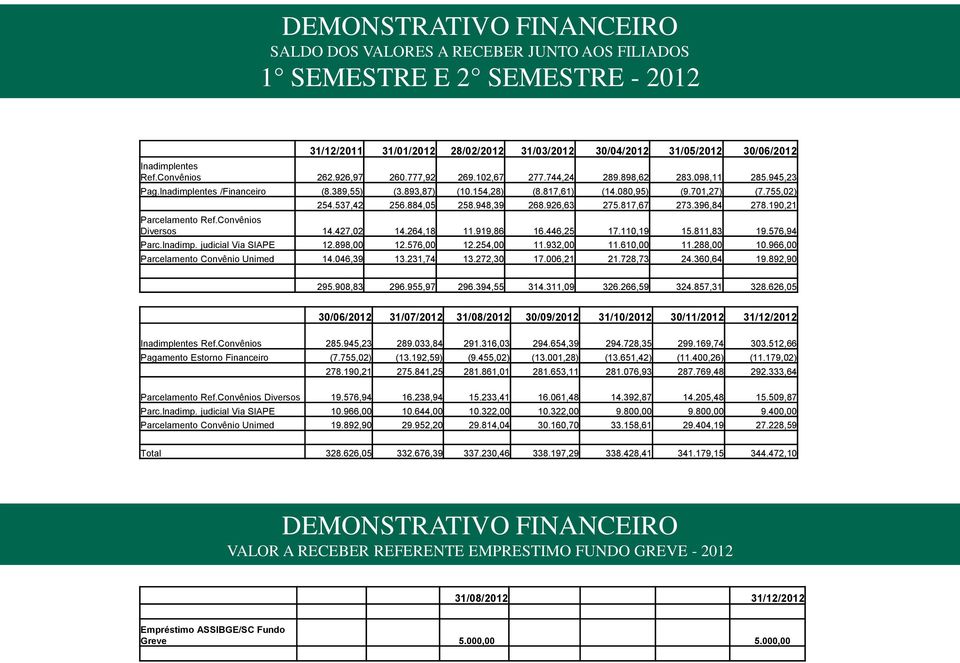 537,42 256.884,05 258.948,39 268.926,63 275.817,67 273.396,84 278.190,21 Parcelamento Ref.Convênios Diversos 14.427,02 14.264,18 11.919,86 16.446,25 17.110,19 15.811,83 19.576,94 Parc.Inadimp.