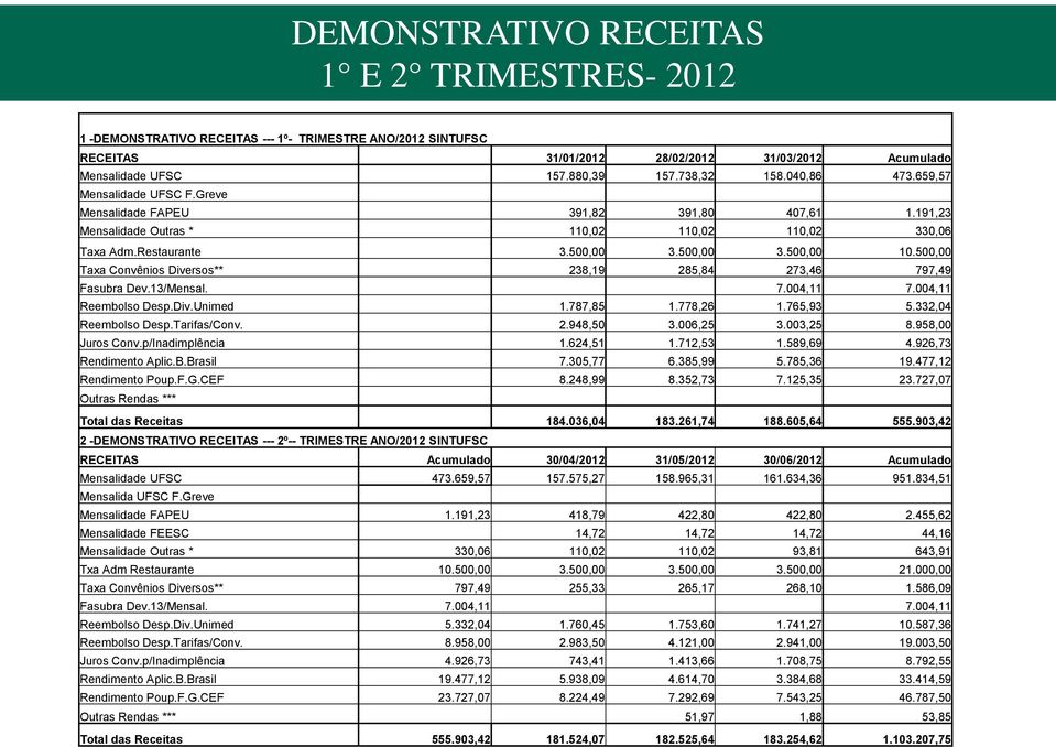 500,00 Taxa Convênios Diversos** 238,19 285,84 273,46 797,49 Fasubra Dev.13/Mensal. 7.004,11 7.004,11 Reembolso Desp.Div.Unimed 1.787,85 1.778,26 1.765,93 5.332,04 Reembolso Desp.Tarifas/Conv. 2.948,50 3.