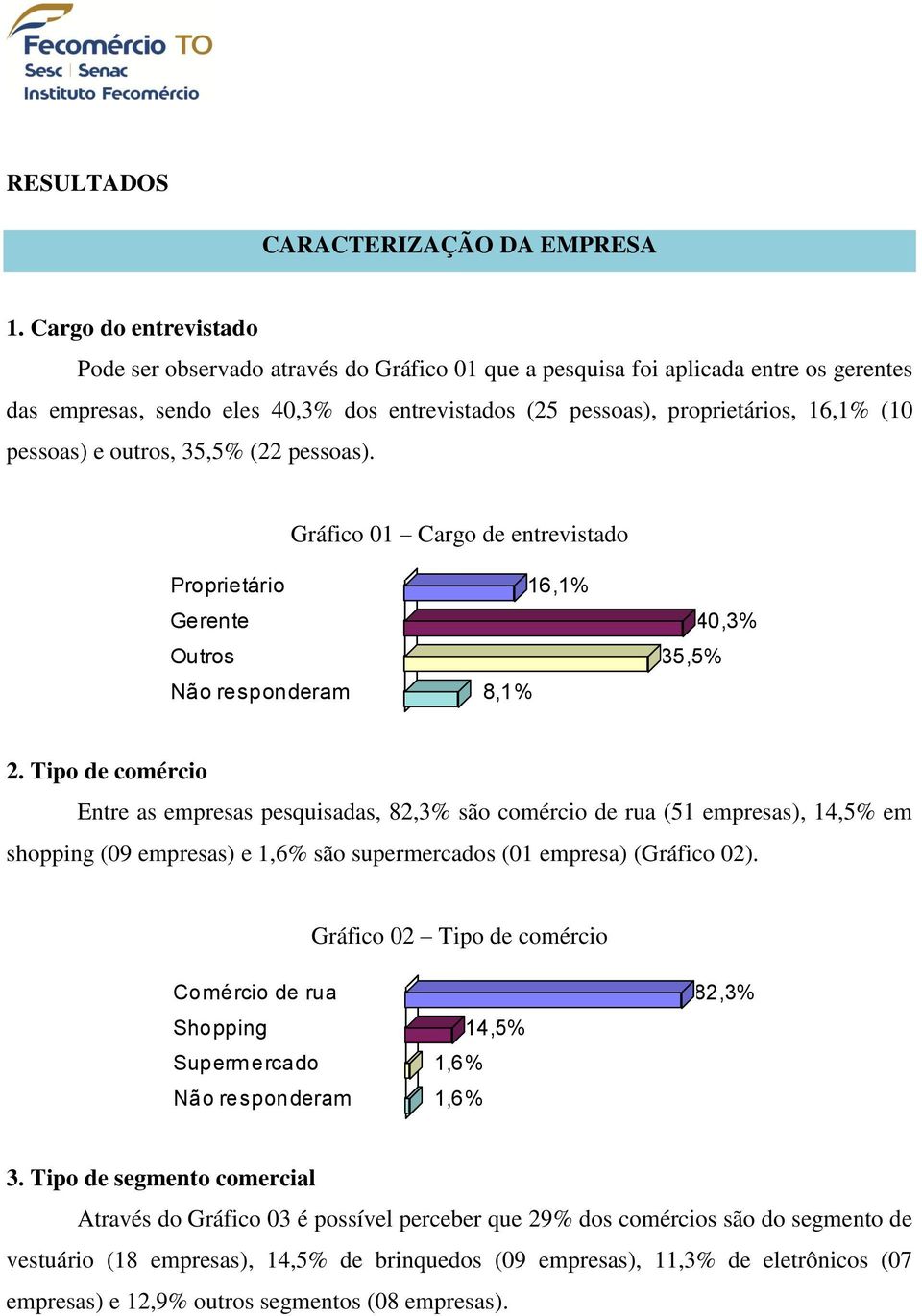 pessoas) e outros, 35,5% (22 pessoas). Gráfico 01 Cargo de entrevistado Proprietário 16,1% Gerente 40,3% Outros 35,5% Não responderam 8,1% 2.