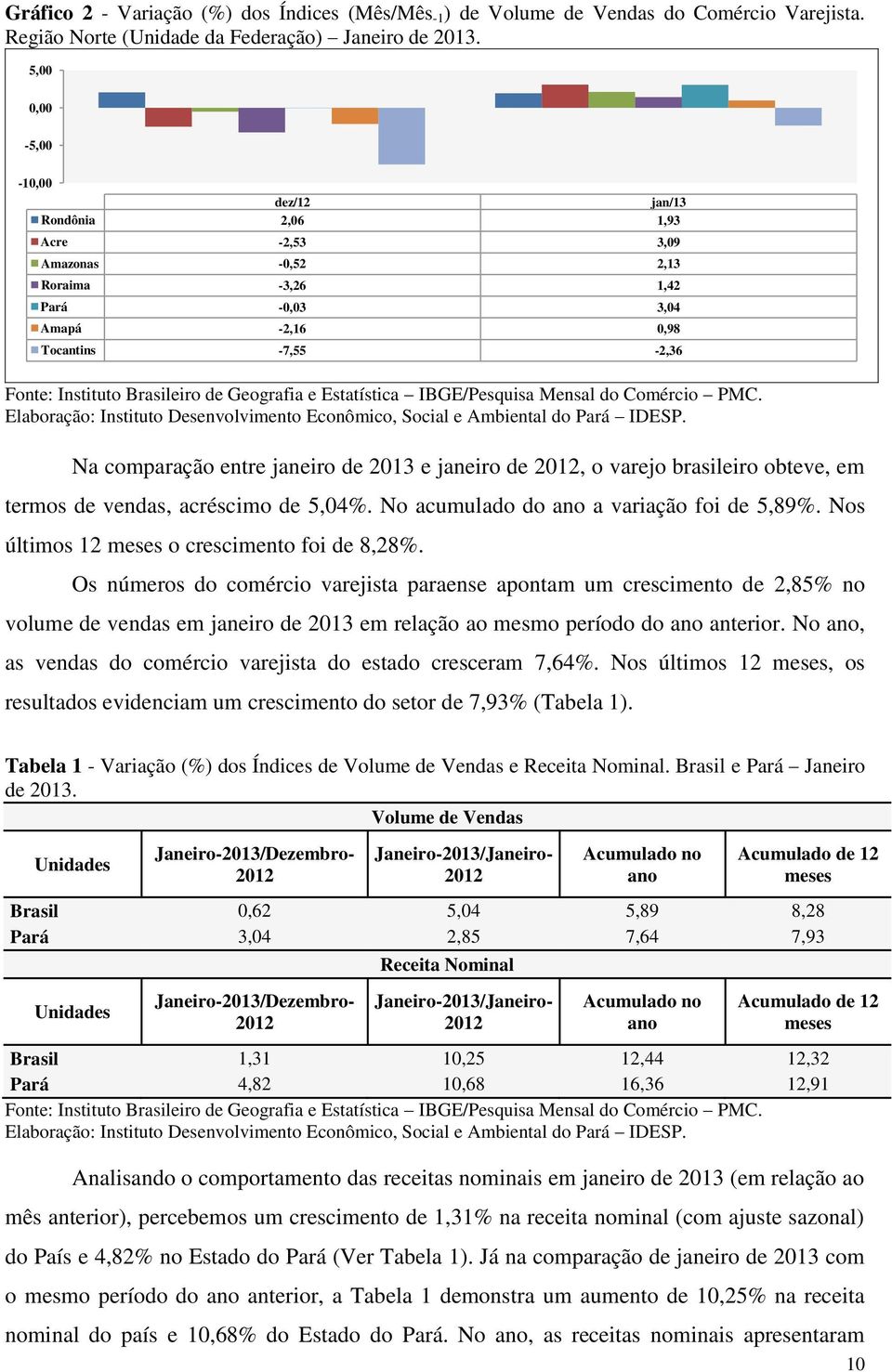Geografia e Estatística IBGE/Pesquisa Mensal do Comércio PMC. Elaboração: Instituto Desenvolvimento Econômico, Social e Ambiental do Pará IDESP.