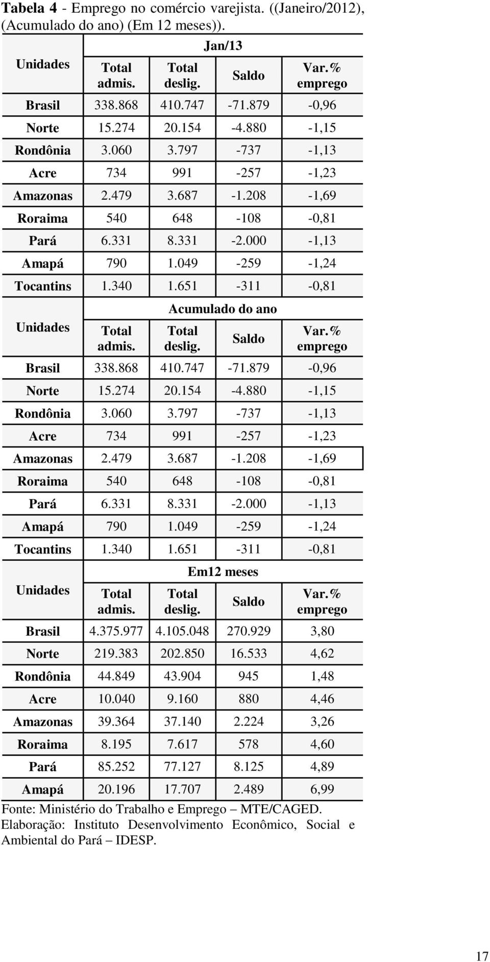 049-259 -1,24 Tocantins 1.340 1.651-311 -0,81 Unidades Total admis. Acumulado do ano Total deslig. Saldo Var.% emprego Brasil 338.868 410.747-71.049-259 -1,24 Tocantins 1.340 1.651-311 -0,81 Unidades Total admis. Total deslig. Em12 meses Saldo Var.