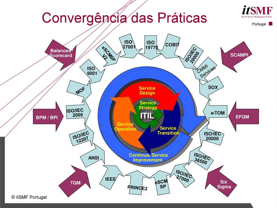 Operation Service Strategy ITIL Service Transition e - TOM ISO/IEC