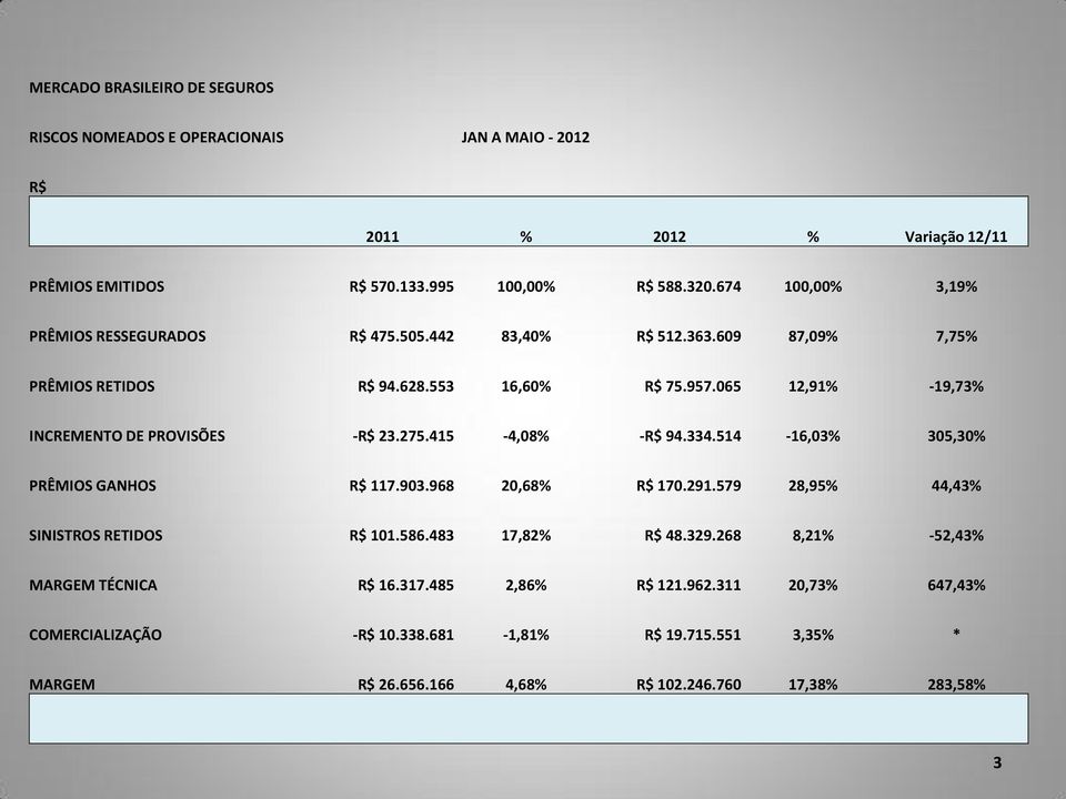 065 12,91% -19,73% INCREMENTO DE PROVISÕES -R$ 23.275.415-4,08% -R$ 94.334.514-16,03% 305,30% PRÊMIOS GANHOS R$ 117.903.968 20,68% R$ 170.291.