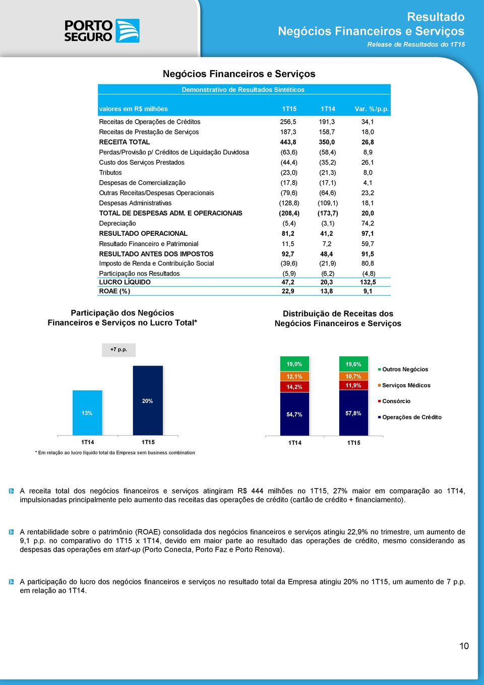 (58,4) 8,9 Custo dos Serviços Prestados (44,4) (35,2) 26,1 Tributos (23,0) (21,3) 8,0 Despesas de Comercialização (17,8) (17,1) 4,1 Outras Receitas/Despesas Operacionais (79,6) (64,6) 23,2 Despesas