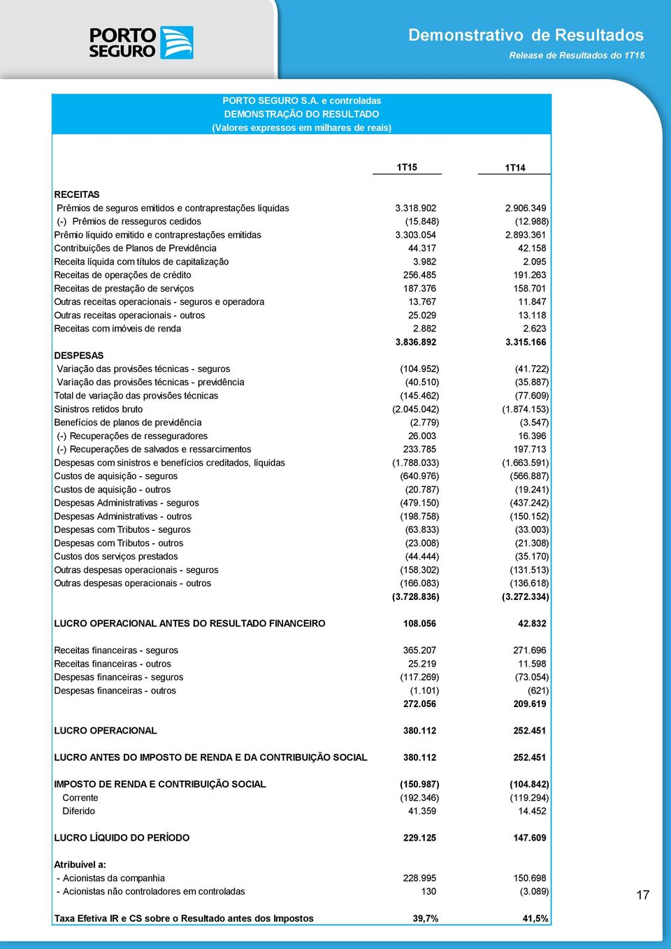 158 Receita líquida com títulos de capitalização 3.982 2.095 Receitas de operações de crédito 256.485 191.263 Receitas de prestação de serviços 187.376 158.