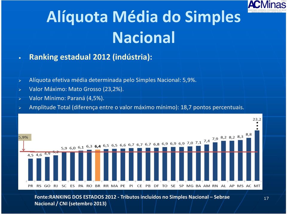 Valor Mínimo: Paraná(4,5%).