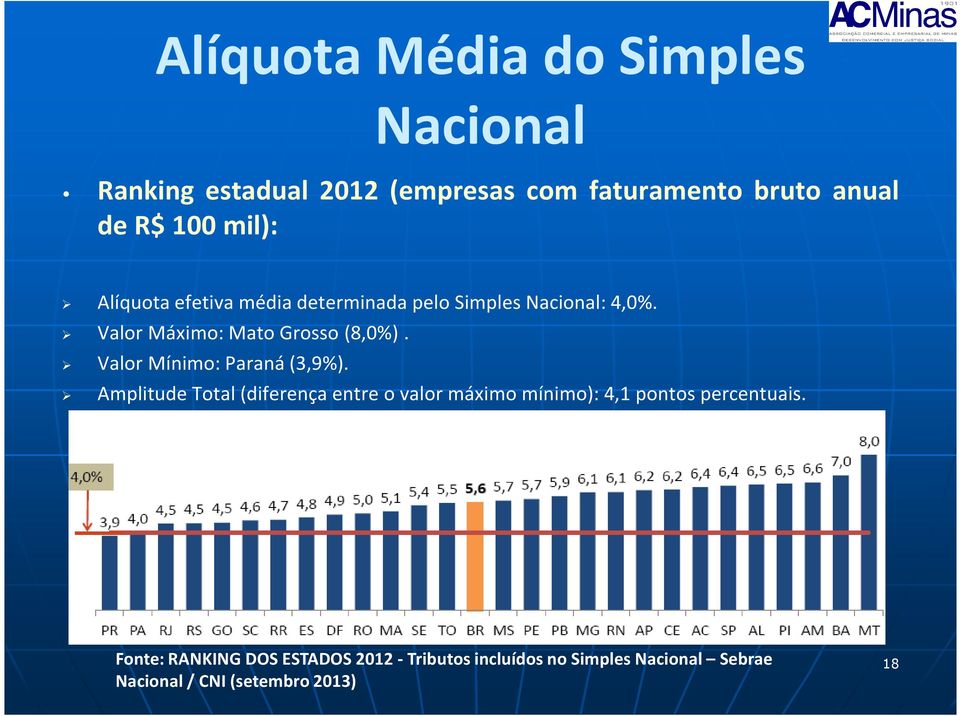 Valor Máximo: Mato Grosso(8,0%). Valor Mínimo: Paraná(3,9%).