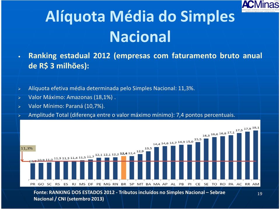 Valor Máximo: Amazonas(18,1%). Valor Mínimo: Paraná(10,7%).