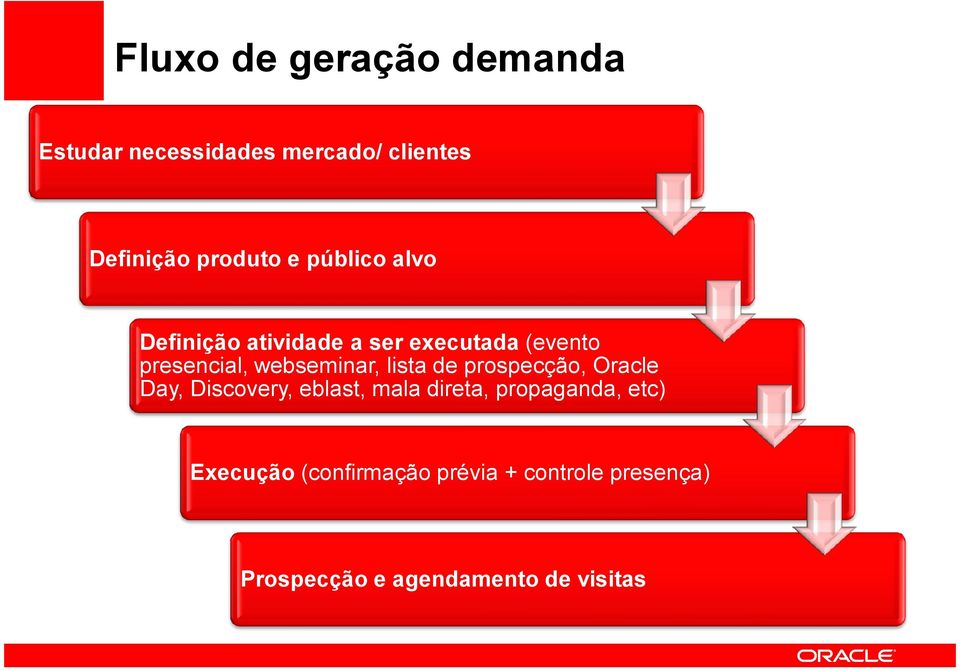 lista de prospecção, Oracle Day, Discovery, eblast, mala direta, propaganda, etc)