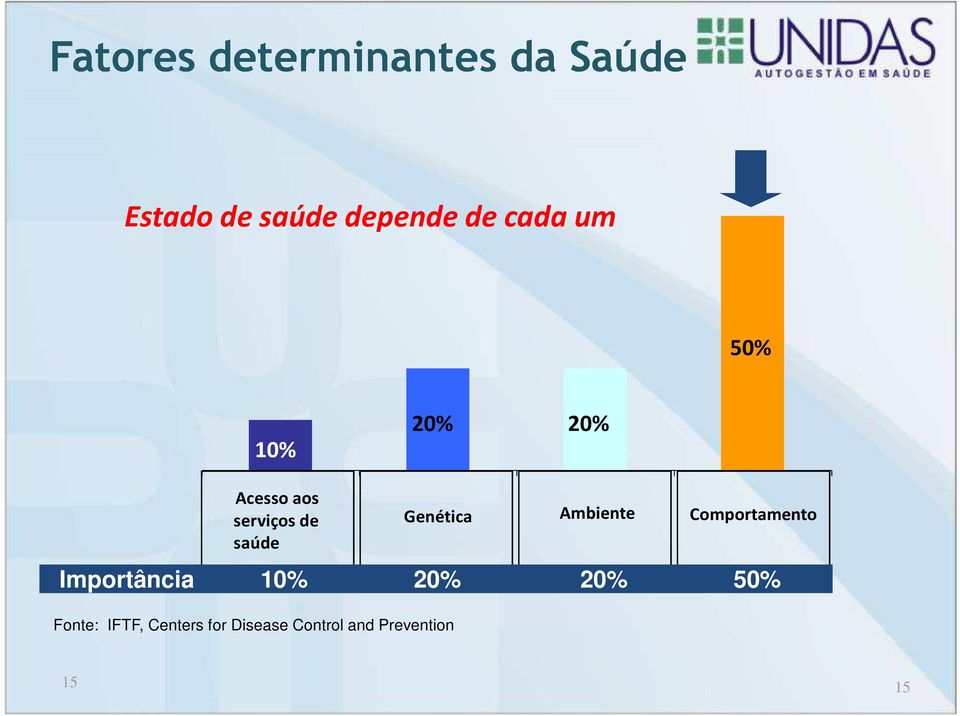 Importância 10% 20% 20% 50% Fonte: IFTF, Centers for