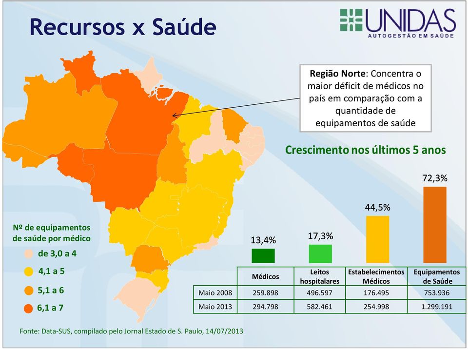 Médicos Leitos hospitalares 44,5% Estabelecimentos Médicos 72,3% Equipamentos de Saúde Maio 2008 259.898 496.