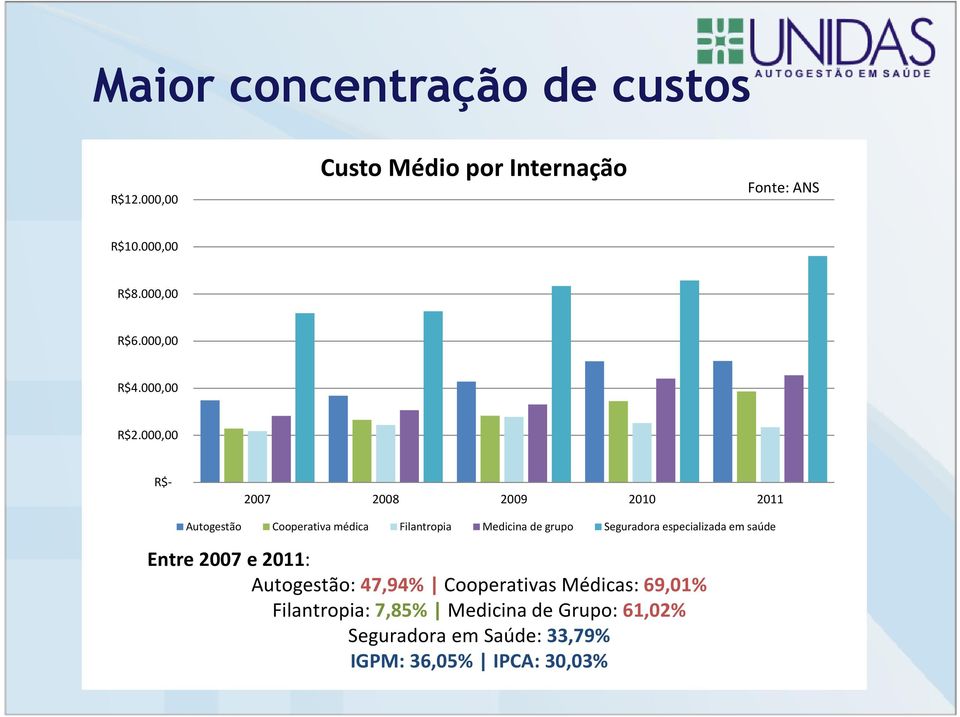 000,00 R$- 2007 2008 2009 2010 2011 Autogestão Cooperativa médica Filantropia Medicina de grupo