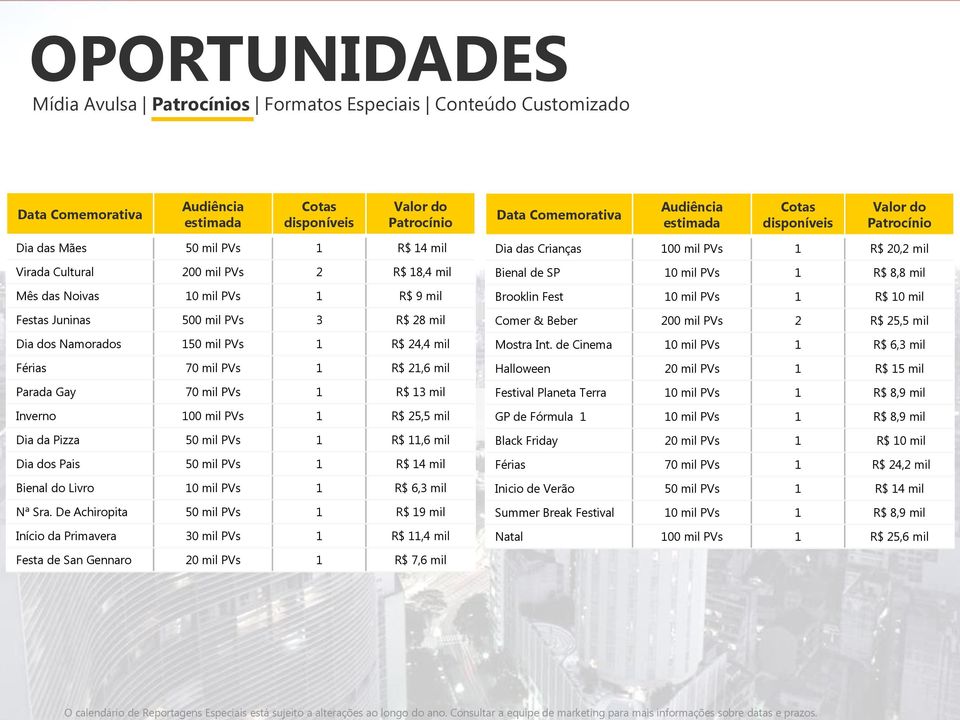 Virada Cultural 200 mil PVs 2 R$ 18,4 mil Mês das Noivas 10 mil PVs 1 R$ 9 mil Festas Juninas 500 mil PVs 3 R$ 28 mil Dia dos Namorados 150 mil PVs 1 R$ 24,4 mil Férias 70 mil PVs 1 R$ 21,6 mil