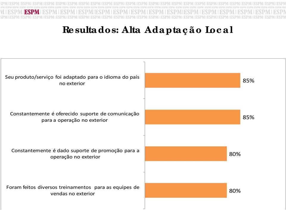 no exterior 85% Constantemente é dado suporte de promoção para a operação no eterior